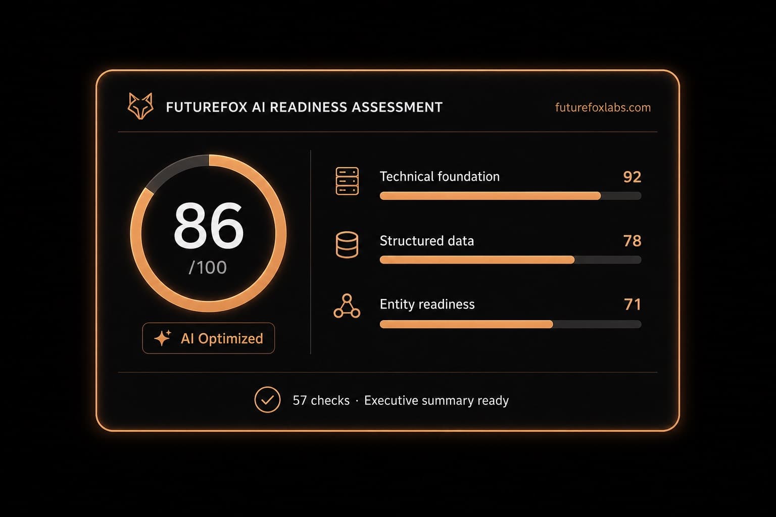 FutureFox AI Readiness Assessment results showing a score of 86 out of 100 with category scores for technical foundation, structured data, and entity readiness